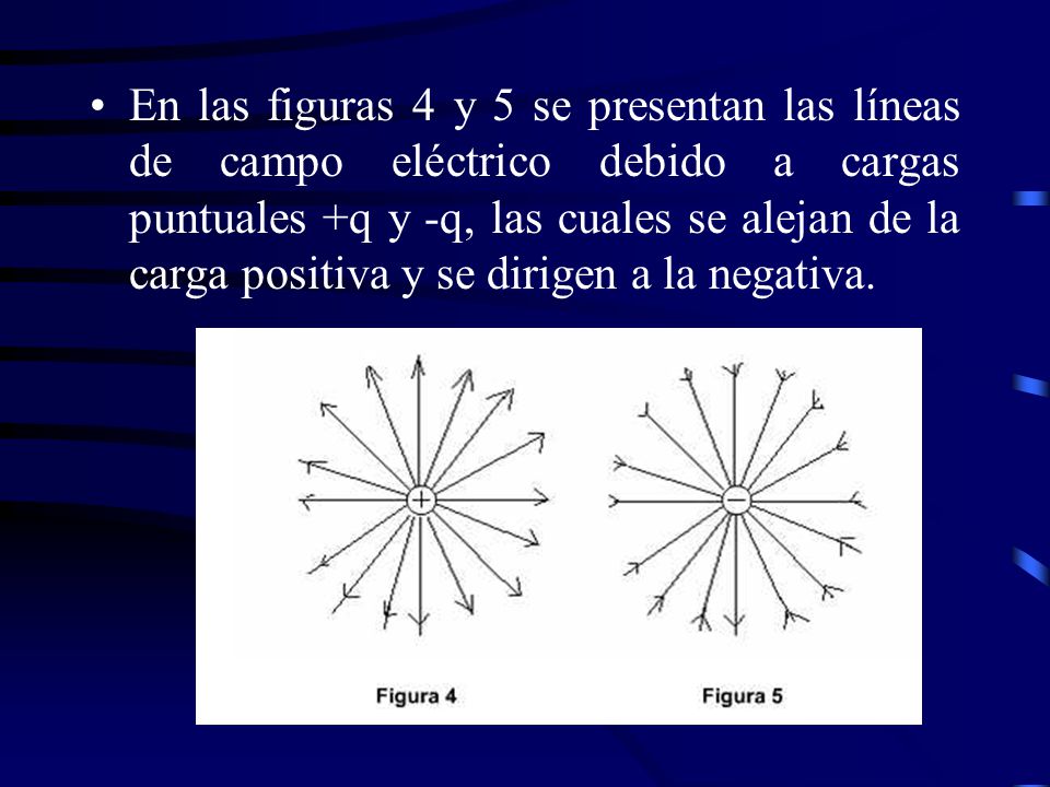 En las figuras 4 y 5 se presentan las líneas de campo eléctrico debido a cargas puntuales +q y -q, las cuales se alejan de la carga positiva y se dirigen a la negativa.