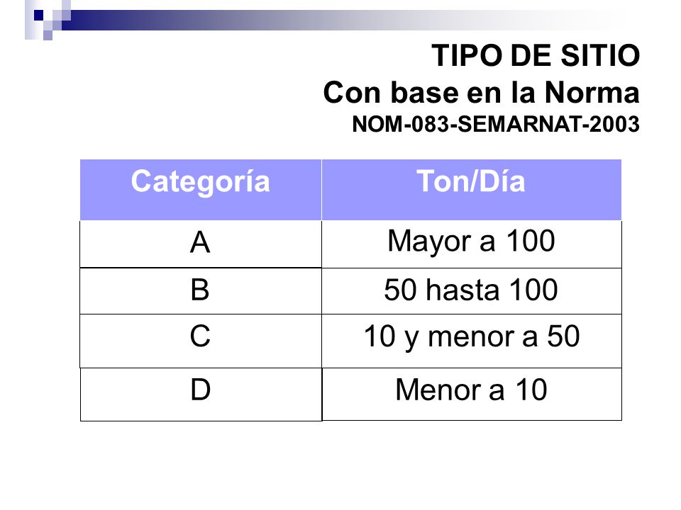 TIPO DE SITIO Con base en la Norma Categoría Ton/Día A Mayor a 100 B