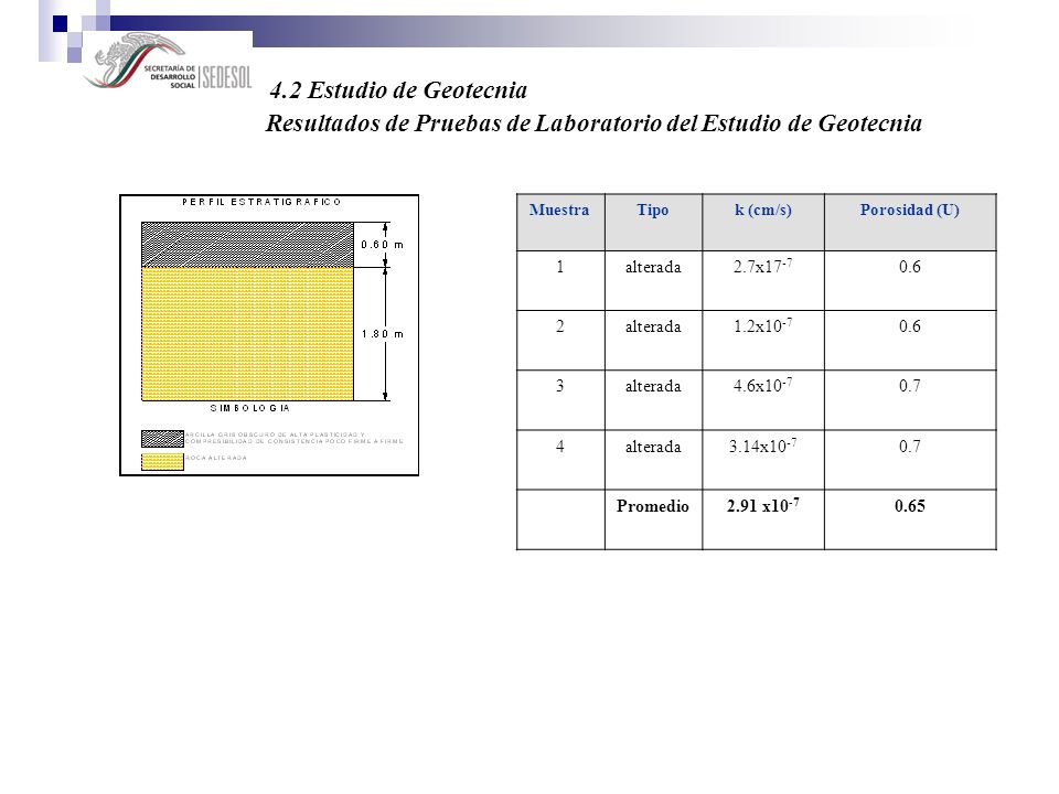 Resultados de Pruebas de Laboratorio del Estudio de Geotecnia