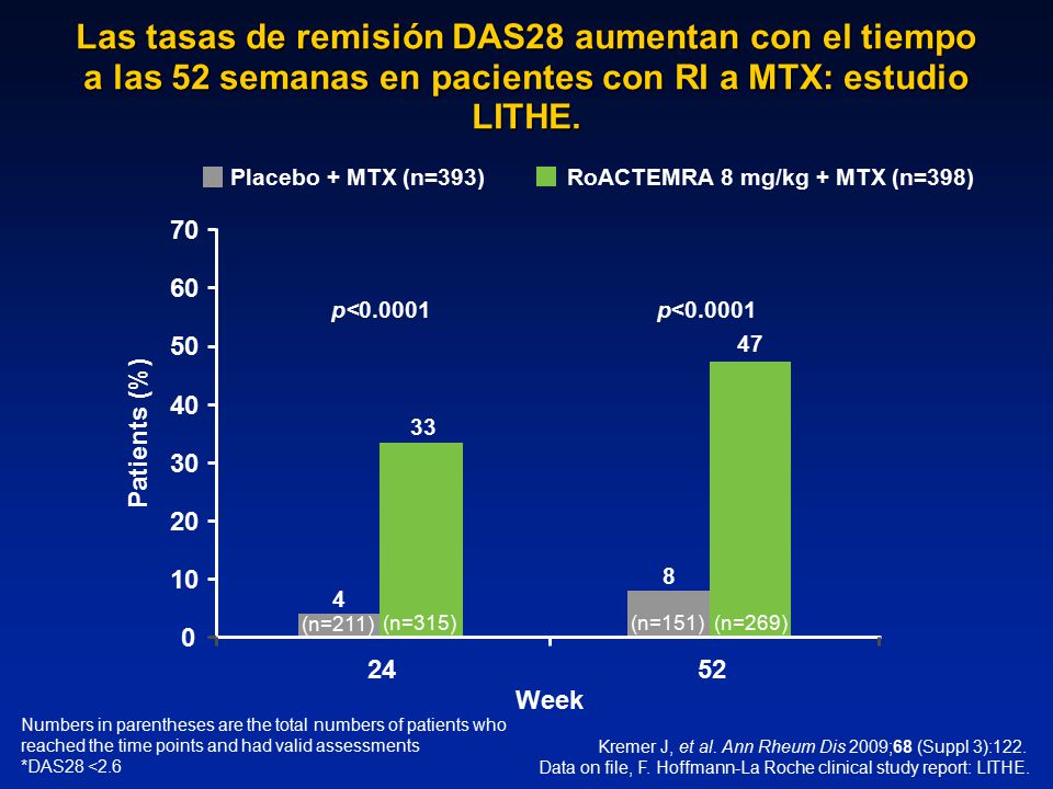 Kremer J, et al. Ann Rheum Dis 2009;68 (Suppl 3):122.