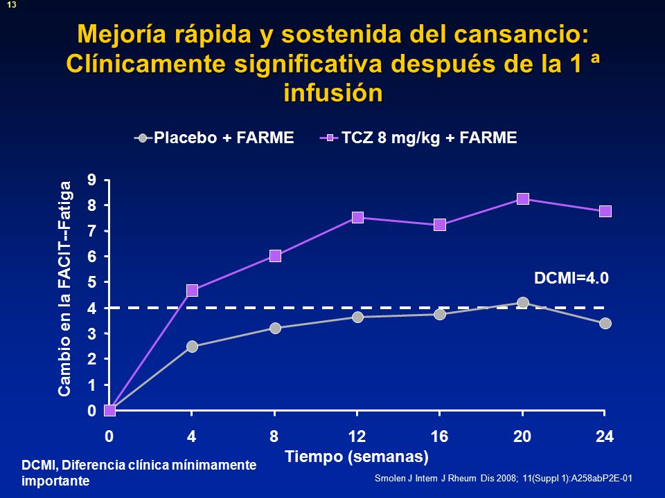 13 Mejoría rápida y sostenida del cansancio: Clínicamente significativa después de la 1 ª infusión.
