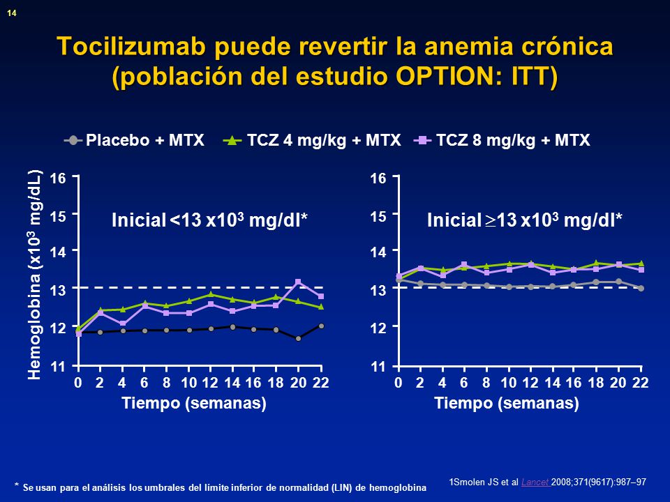 14 Tocilizumab puede revertir la anemia crónica (población del estudio OPTION: ITT) 16. Hemoglobina (x103 mg/dL)