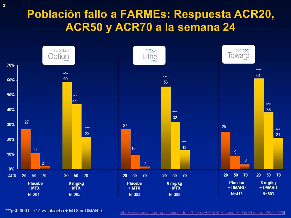 3 Población fallo a FARMEs: Respuesta ACR20, ACR50 y ACR70 a la semana % *** 61. *** 38. *** 21.
