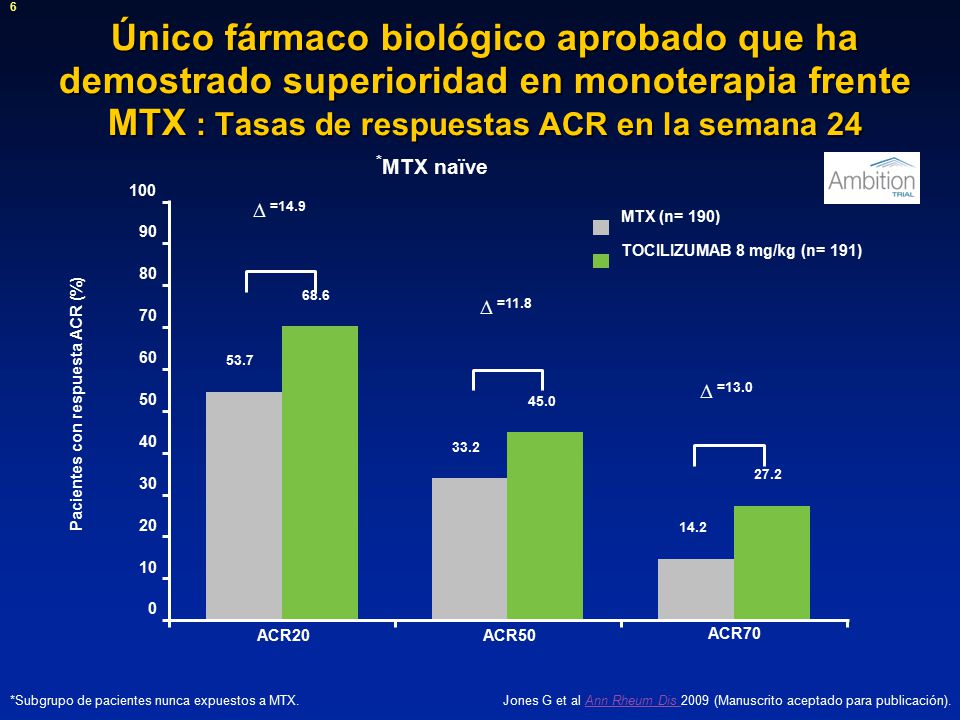 Único fármaco biológico aprobado que ha demostrado superioridad en monoterapia frente MTX : Tasas de respuestas ACR en la semana 24