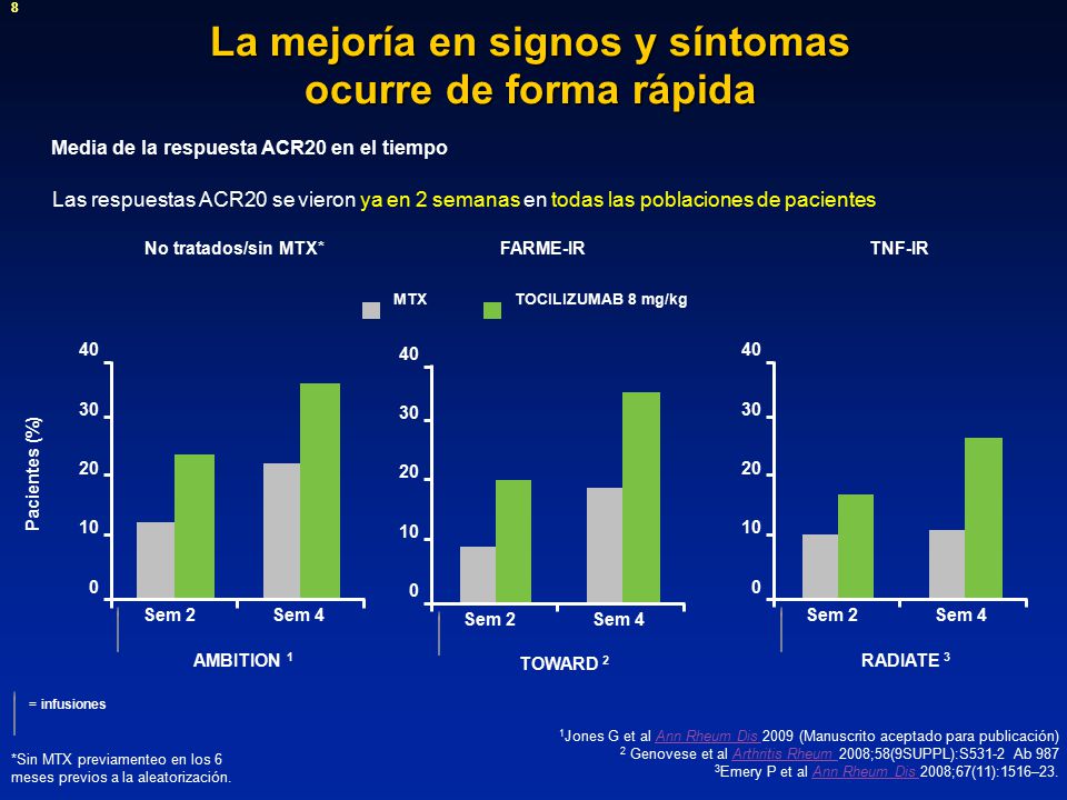 La mejoría en signos y síntomas ocurre de forma rápida