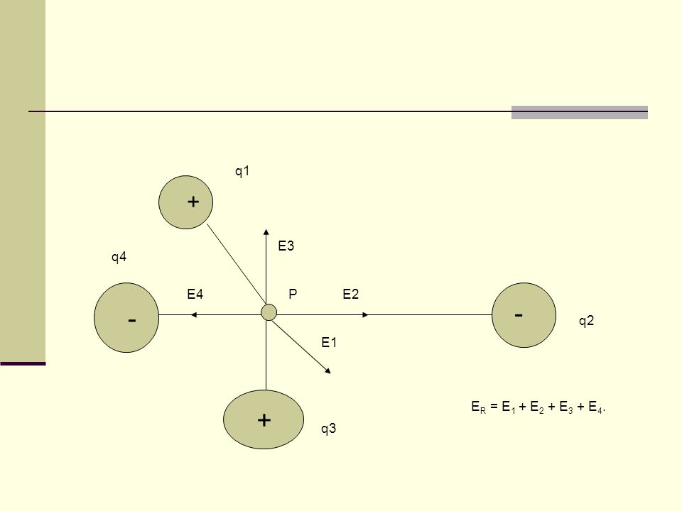 q1 + E3 q4 E4 P E2 - - q2 E1 ER = E1 + E2 + E3 + E4. + q3