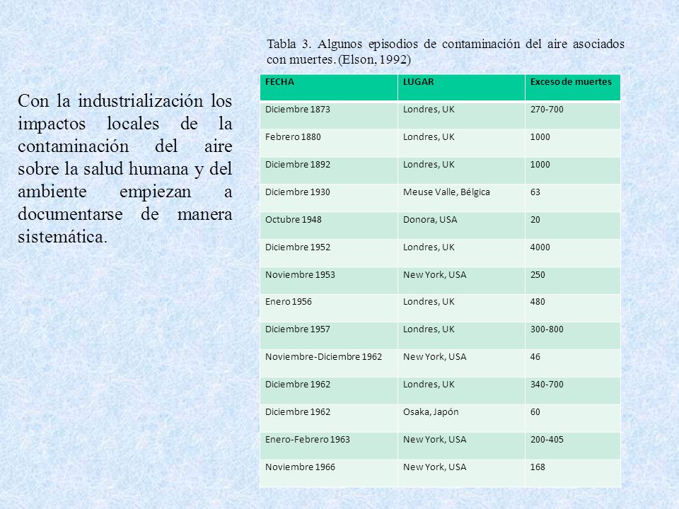 Tabla 3. Algunos episodios de contaminación del aire asociados con muertes. (Elson, 1992)