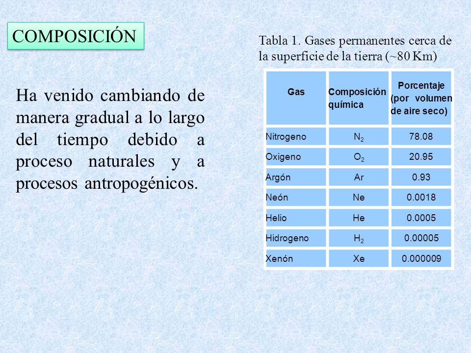 COMPOSICIÓN Tabla 1. Gases permanentes cerca de la superficie de la tierra (~80 Km) Gas. Composición química.