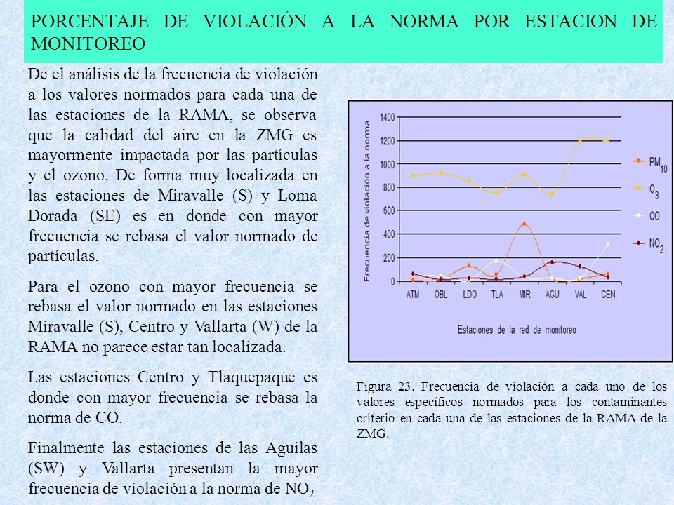 PORCENTAJE DE VIOLACIÓN A LA NORMA POR ESTACION DE MONITOREO