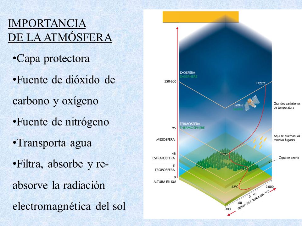 IMPORTANCIA DE LA ATMÓSFERA. Capa protectora. Fuente de dióxido de carbono y oxígeno. Fuente de nitrógeno.