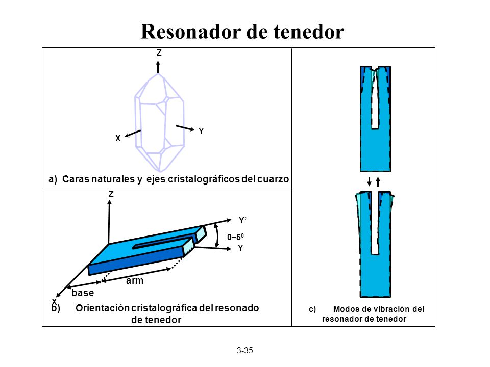 Resonador de tenedor Z. Y. X. a) Caras naturales y ejes cristalográficos del cuarzo. Z. Y’ 0~50.