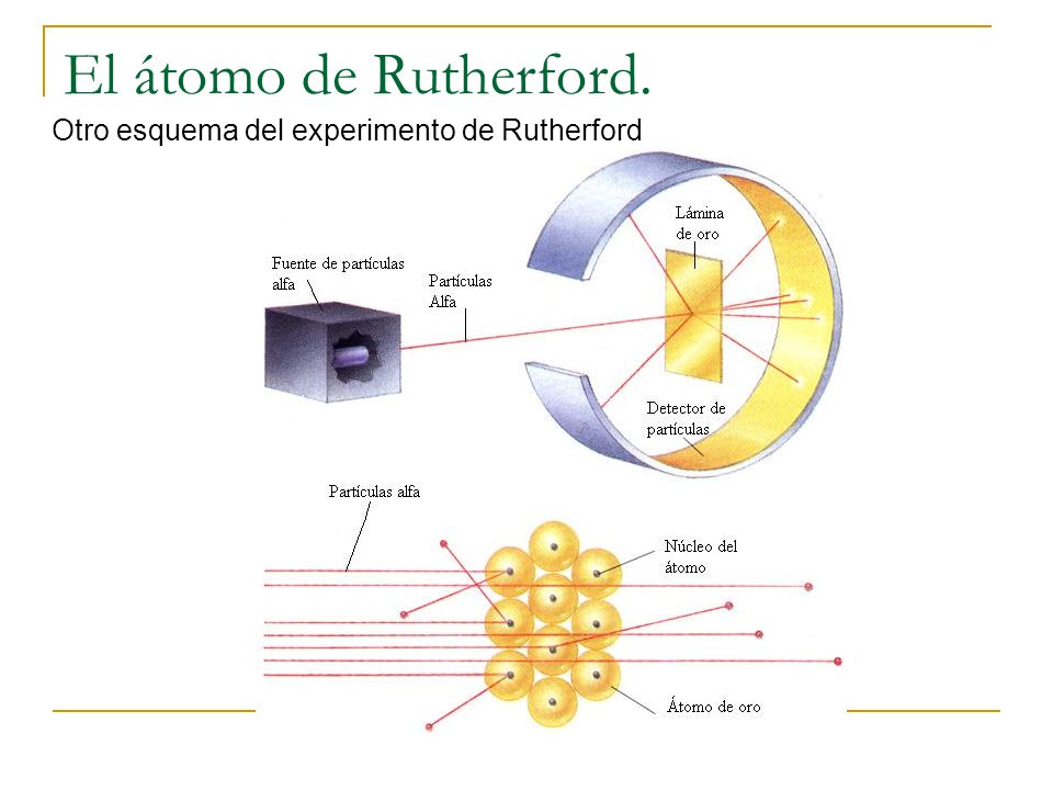 El átomo de Rutherford. Otro esquema del experimento de Rutherford