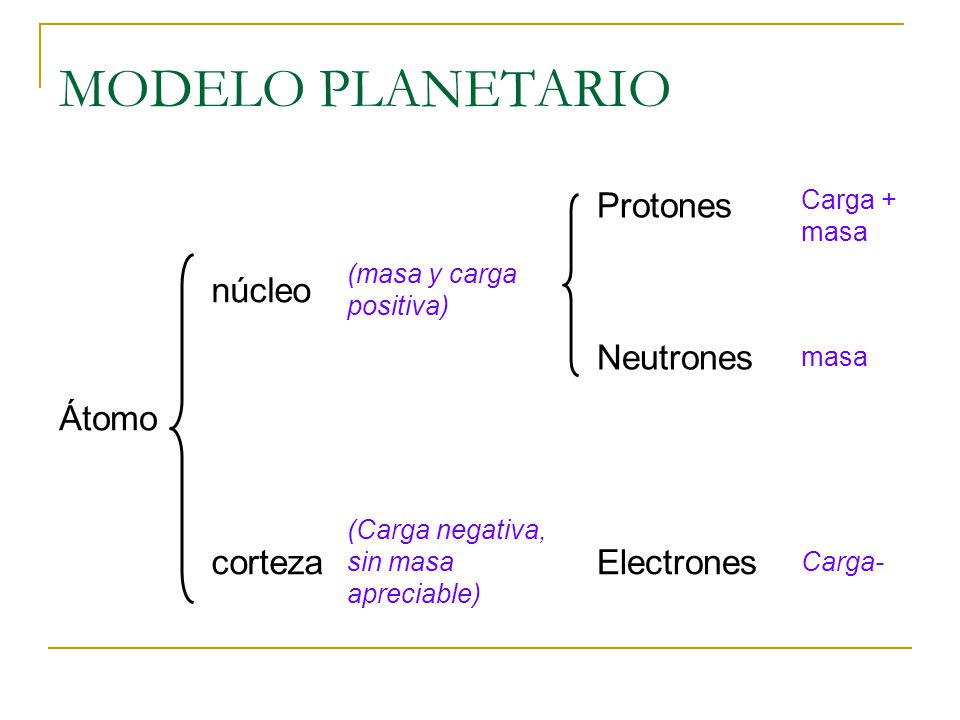 MODELO PLANETARIO Protones núcleo Neutrones Átomo corteza Electrones