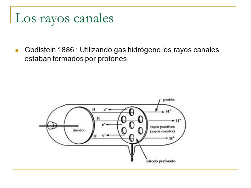Los rayos canales Godlstein 1886 : Utilizando gas hidrógeno los rayos canales estaban formados por protones.