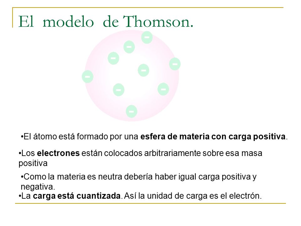 El modelo de Thomson. El átomo está formado por una esfera de materia con carga positiva.