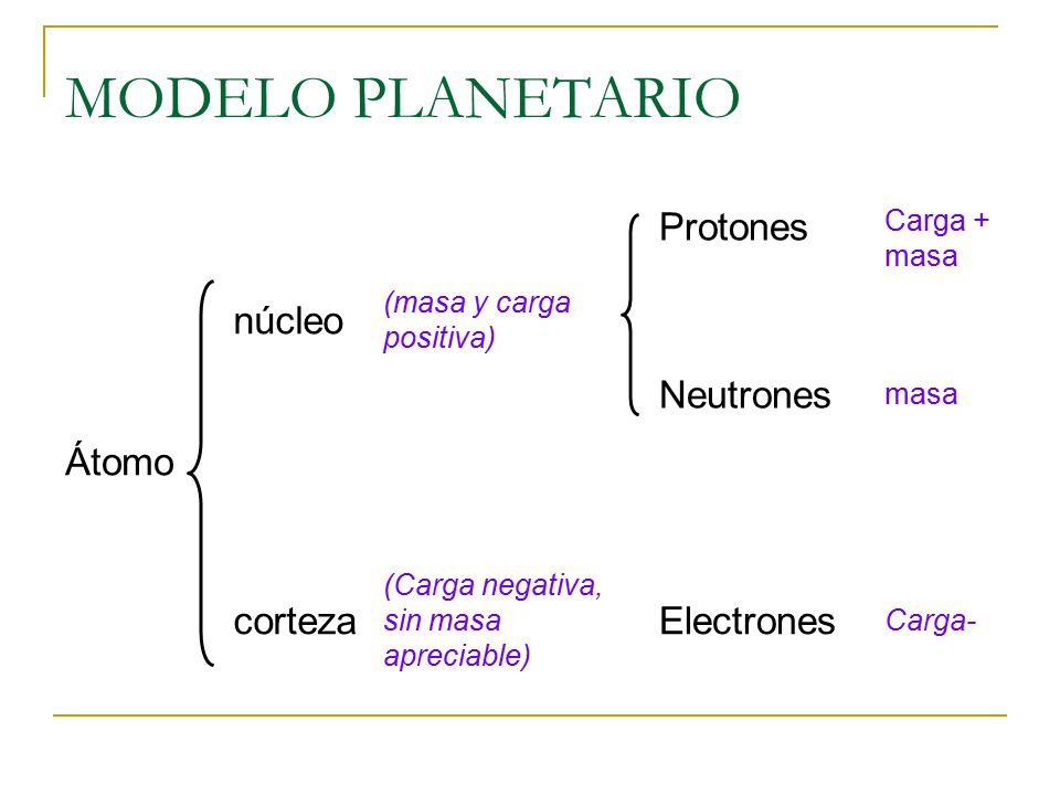 MODELO PLANETARIO Protones núcleo Neutrones Átomo corteza Electrones