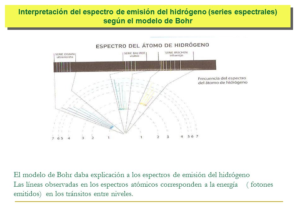 Interpretación del espectro de emisión del hidrógeno (series espectrales) según el modelo de Bohr