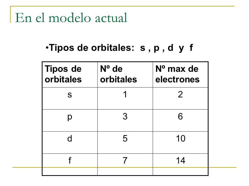 En el modelo actual Tipos de orbitales: s , p , d y f