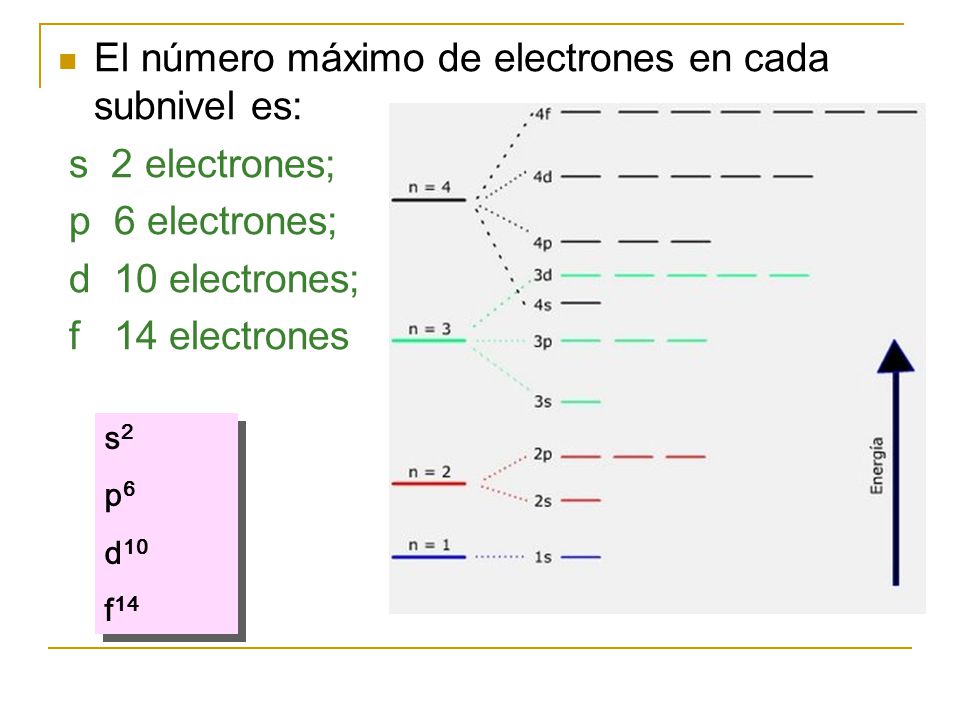 El número máximo de electrones en cada subnivel es: s 2 electrones;