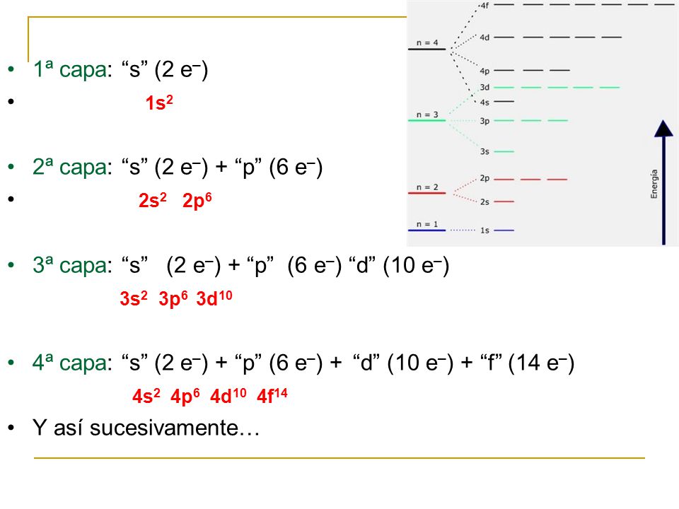 1ª capa: s (2 e–) 1s2. 2ª capa: s (2 e–) + p (6 e–) 2s2 2p6. 3ª capa: s (2 e–) + p (6 e–) d (10 e–)