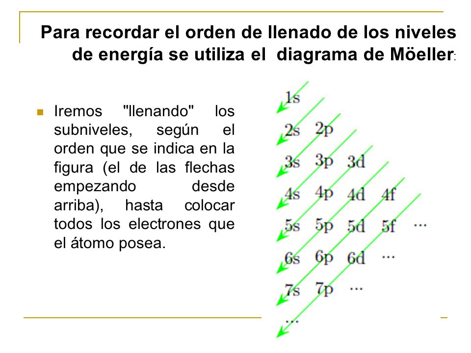 Para recordar el orden de llenado de los niveles de energía se utiliza el diagrama de Möeller: