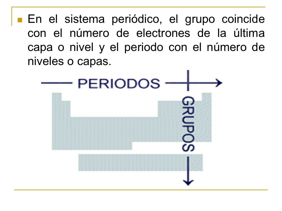 En el sistema periódico, el grupo coincide con el número de electrones de la última capa o nivel y el periodo con el número de niveles o capas.