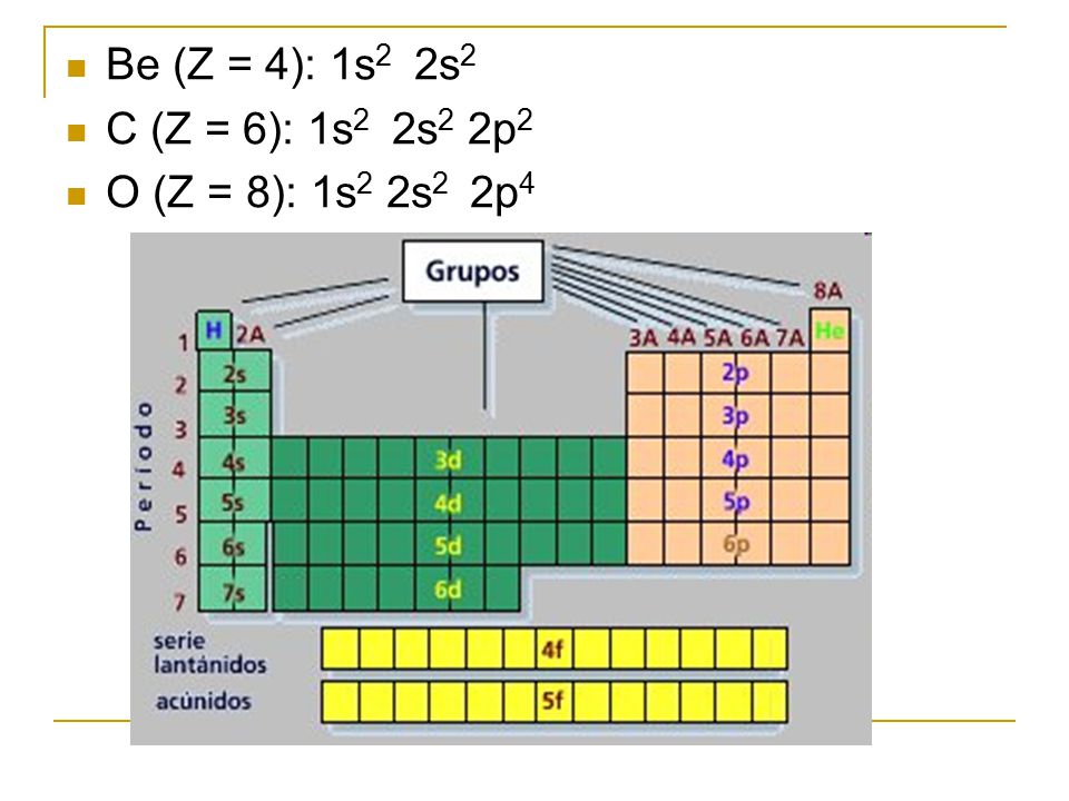 Be (Z = 4): 1s2 2s2 C (Z = 6): 1s2 2s2 2p2 O (Z = 8): 1s2 2s2 2p4