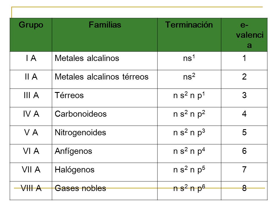 Grupo Familias. Terminación. e- valencia. I A. Metales alcalinos. ns1. 1. II A. Metales alcalinos térreos.