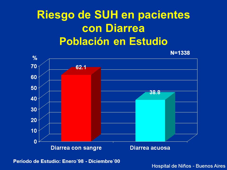 Riesgo de SUH en pacientes con Diarrea Población en Estudio