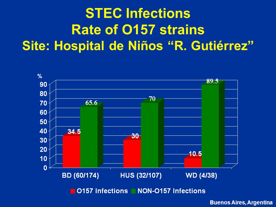 STEC Infections Rate of O157 strains Site: Hospital de Niños R