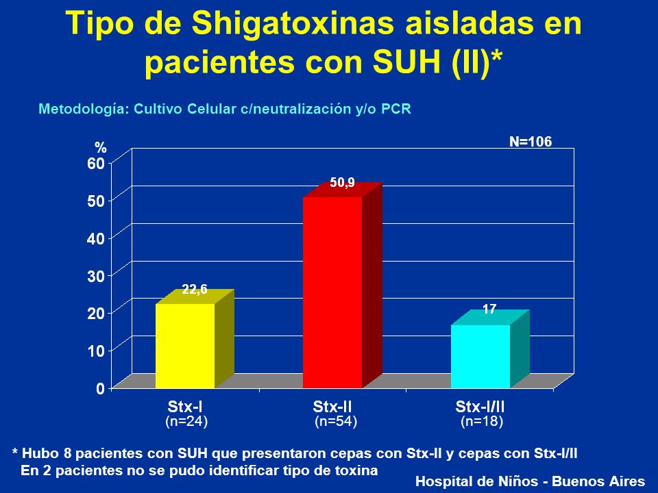 Tipo de Shigatoxinas aisladas en pacientes con SUH (II)*