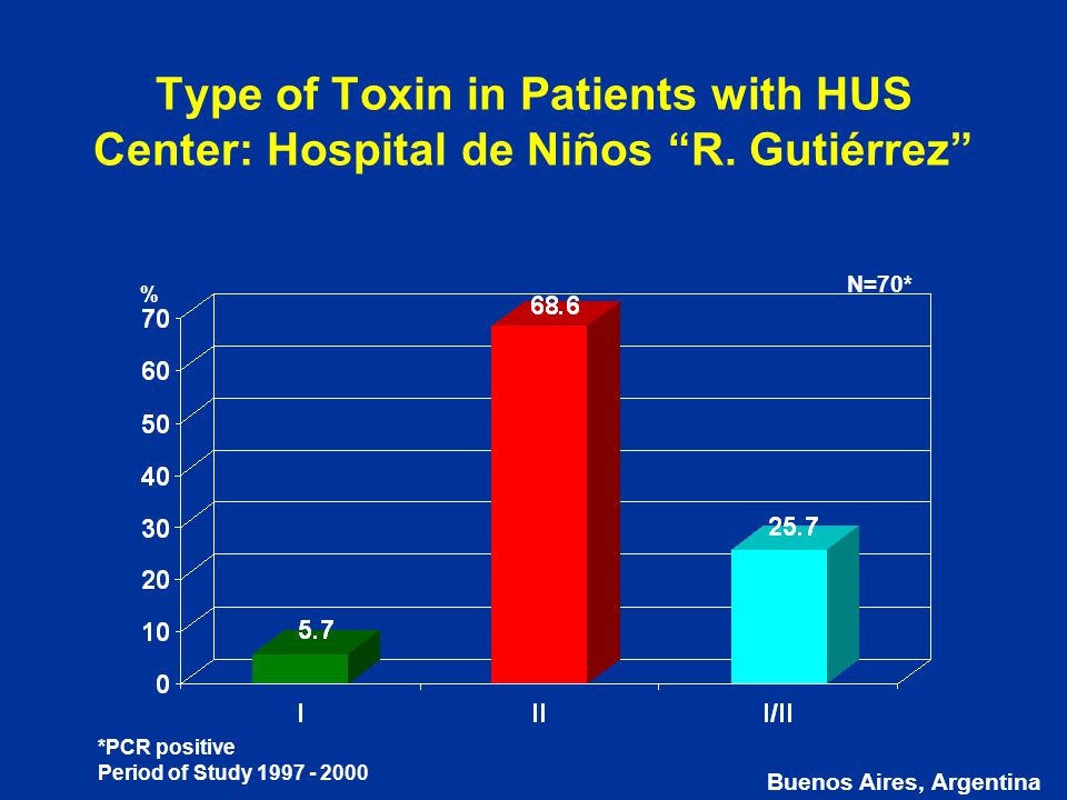 Type of Toxin in Patients with HUS Center: Hospital de Niños R