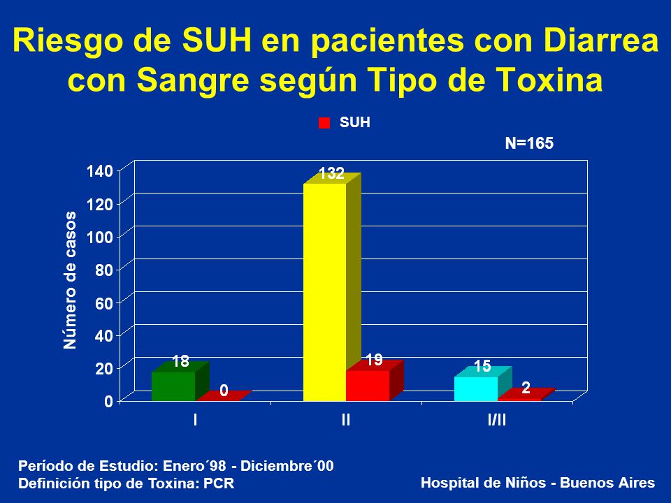 Riesgo de SUH en pacientes con Diarrea con Sangre según Tipo de Toxina