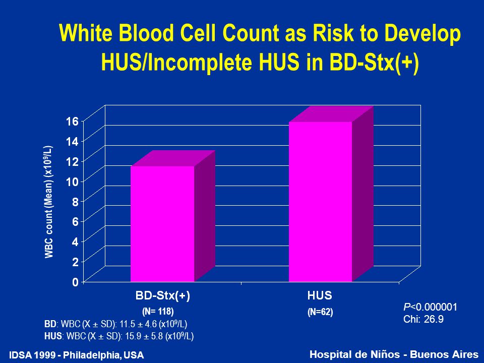 White Blood Cell Count as Risk to Develop HUS/Incomplete HUS in BD-Stx(+)