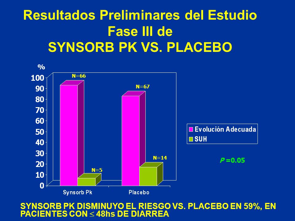 Resultados Preliminares del Estudio Fase III de SYNSORB PK VS. PLACEBO