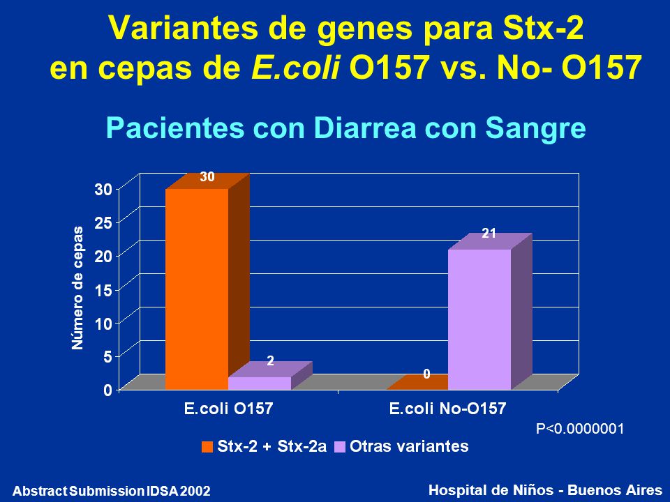 Variantes de genes para Stx-2 en cepas de E. coli O157 vs