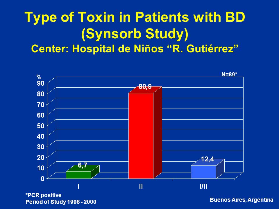 Type of Toxin in Patients with BD (Synsorb Study) Center: Hospital de Niños R. Gutiérrez