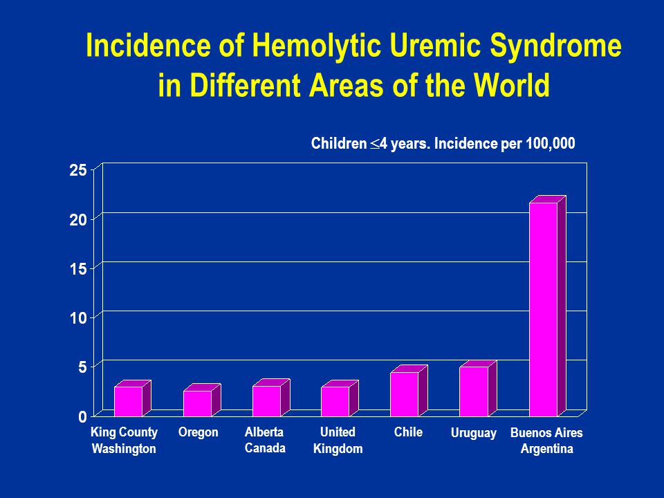 Incidence of Hemolytic Uremic Syndrome in Different Areas of the World