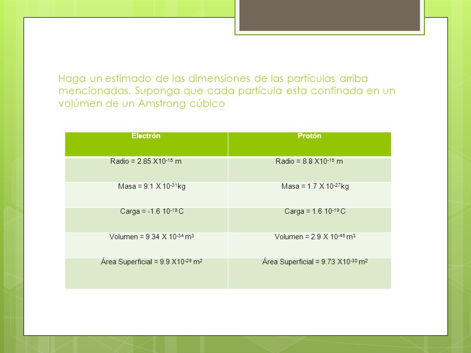 Haga un estimado de las dimensiones de las partículas arriba mencionadas. Suponga que cada partícula esta confinada en un volúmen de un Amstrong cúbico