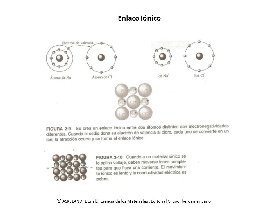Enlace Iónico [1] ASKELAND, Donald. Ciencia de los Materiales . Editorial Grupo Iberoamericano