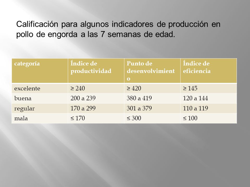 Calificación para algunos indicadores de producción en pollo de engorda a las 7 semanas de edad.