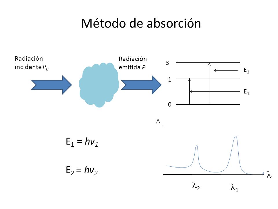 Método de absorción E1 = hv1 E2 = hv2  2 1 Radiación incidente P0