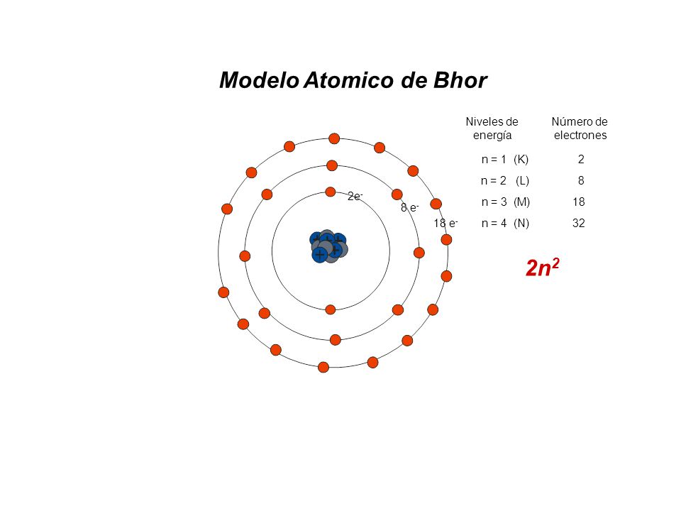 Modelo Atomico de Bhor 2n2 Niveles de energía Número de electrones