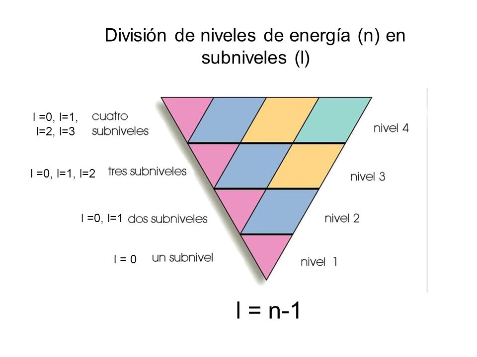 División de niveles de energía (n) en subniveles (l)