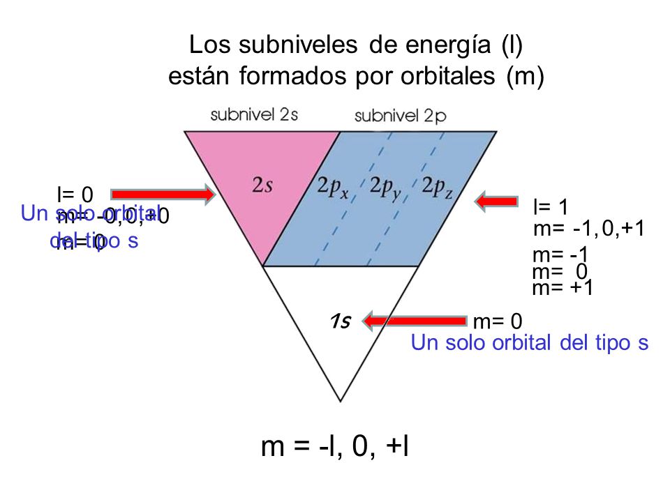 Los subniveles de energía (l) están formados por orbitales (m)