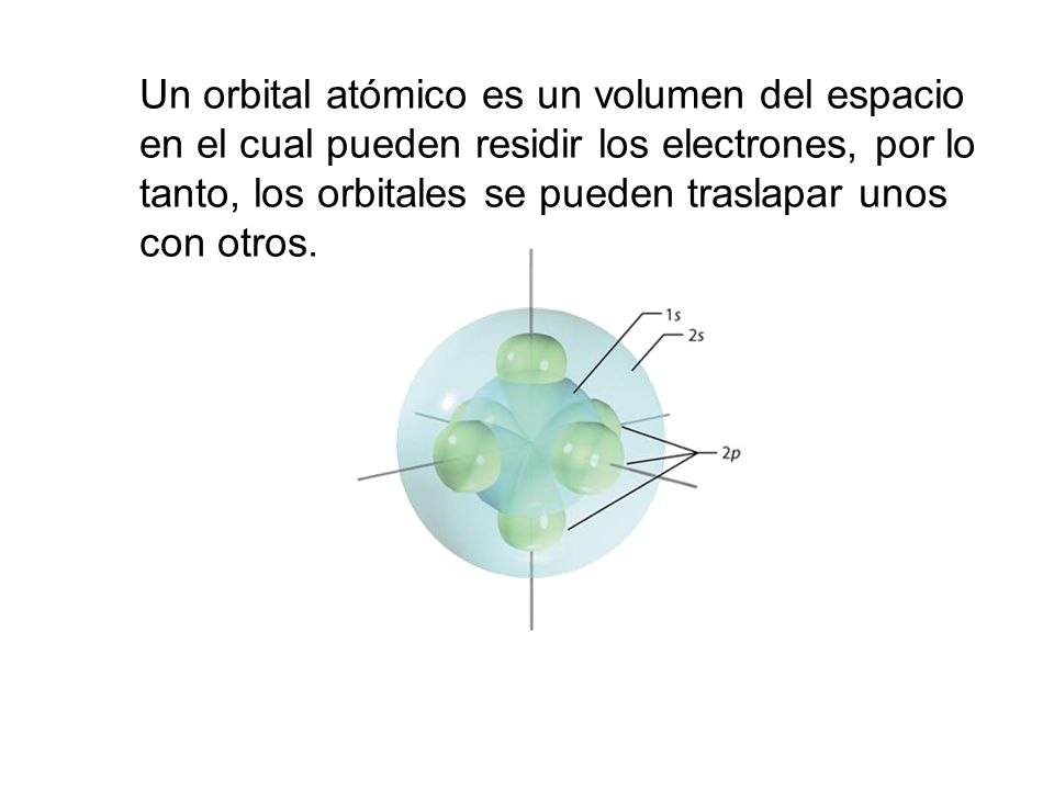 Un orbital atómico es un volumen del espacio en el cual pueden residir los electrones, por lo tanto, los orbitales se pueden traslapar unos con otros.
