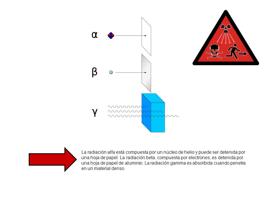La radiación alfa está compuesta por un núcleo de helio y puede ser detenida por una hoja de papel.