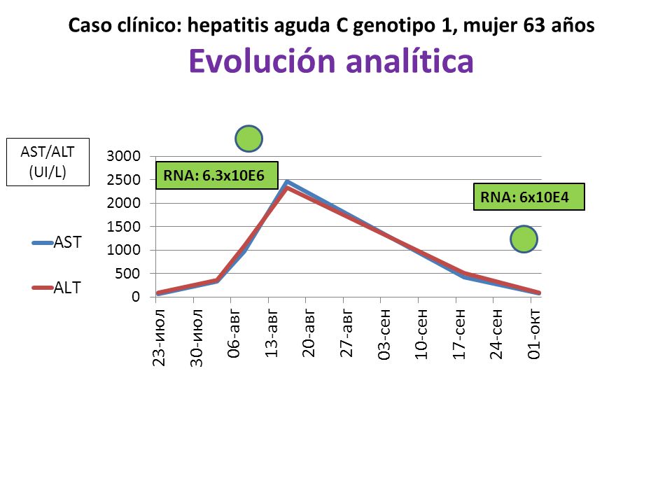 Caso clínico: hepatitis aguda C genotipo 1, mujer 63 años Evolución analítica
