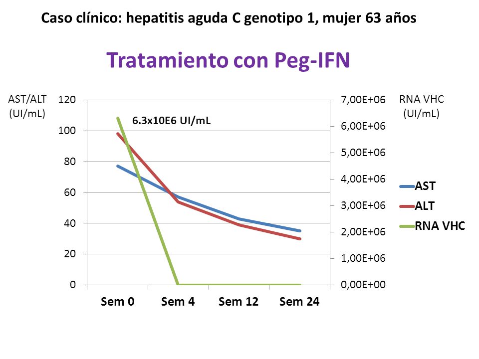 Caso clínico: hepatitis aguda C genotipo 1, mujer 63 años Tratamiento con Peg-IFN