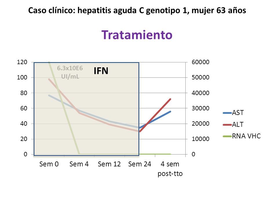 Caso clínico: hepatitis aguda C genotipo 1, mujer 63 años Tratamiento